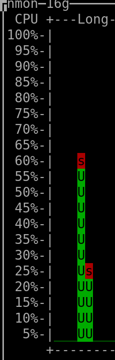 average of 50% CPU usage over 2 seconds