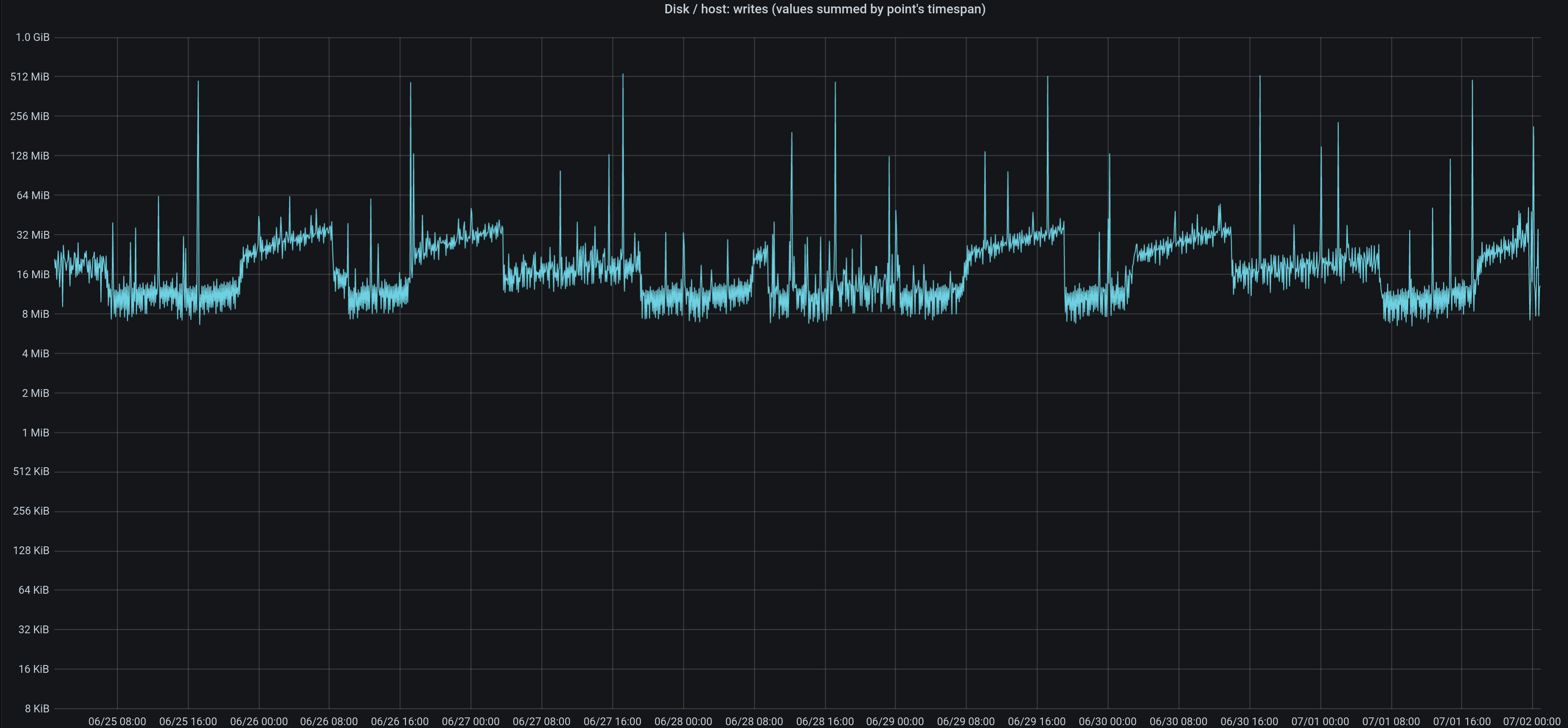 chart showing gradually increasing write-rates, to then suddenly drop to then gradually increase again, etc...