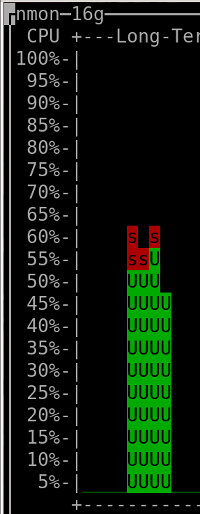 average of 55% CPU usage over 4 seconds