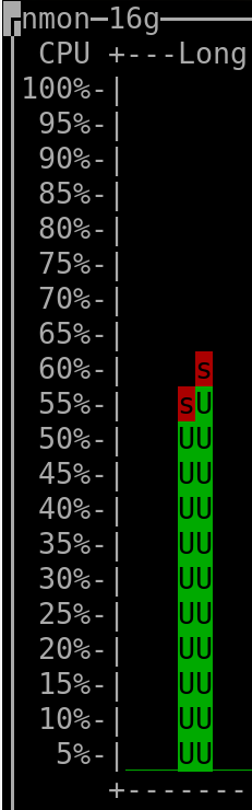 average of 60% CPU usage over 2 seconds