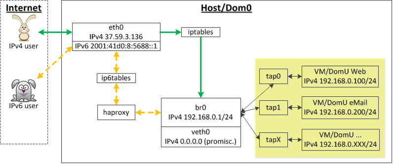 Virtual machines and TAP