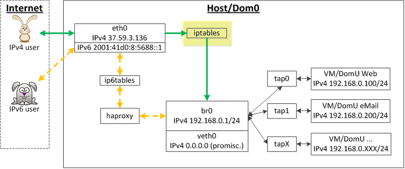 Virtual machines nat and port forwarding