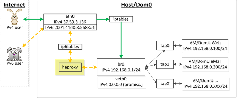 Virtual machines IPv6